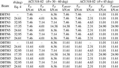 Calculated Torsional Strength According To Aci 318 02 Building Code