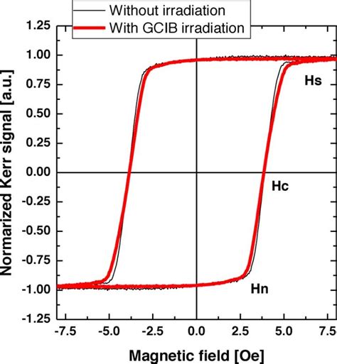 Hysteresis Loop Kerr Rotation Of Dtm Without Or With Gcib