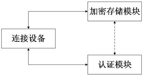 一种加密存储鉴权系统的制作方法