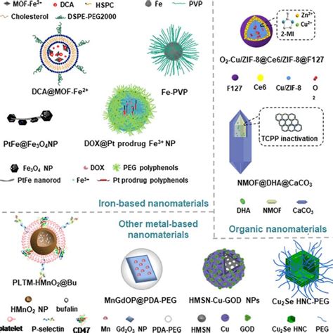 Representative Nanomaterials For Cdt Including Iron Based Download Scientific Diagram