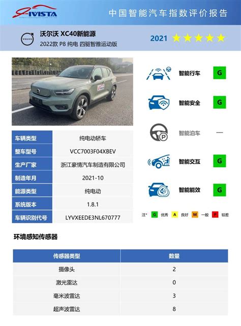 I Vista中国智能汽车指数最新测评结果发布 搜狐汽车 搜狐网