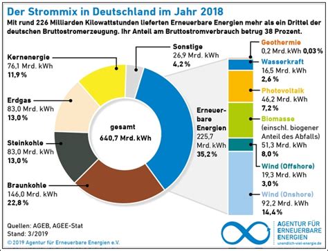 Bildquelle Unendlich Viel Energie De Mediathek Grafiken Der