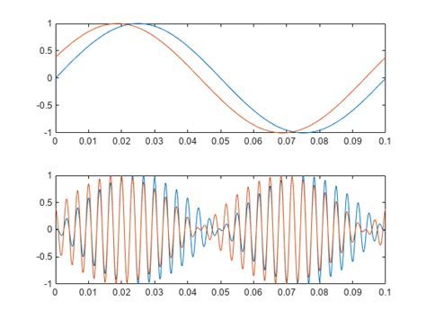 Analog Passband Modulation Examples