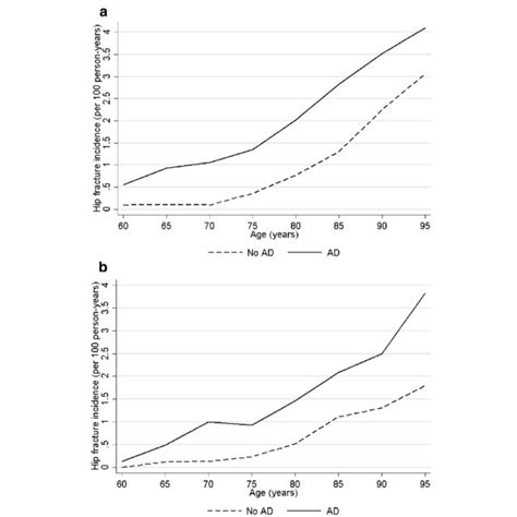 Incidence Of Hip Fracture In A Women And B Men In Persons With And