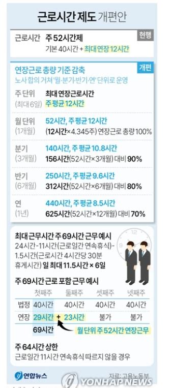 정부 주52시간제 대대적 손본다 주69시간 일하고 장기휴가 가능재계 환영 노동계 혹평