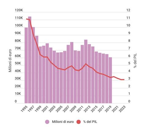 Gli Interessi Sul Debito Pubblico Sono In Calo Da Otto Anni