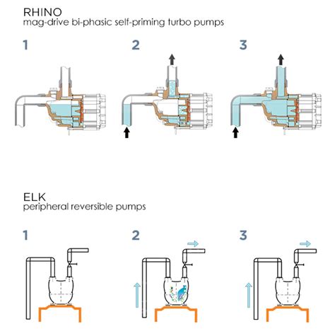 Pump Insights Technology The Self Priming Pumps Made For Heavy Liquids