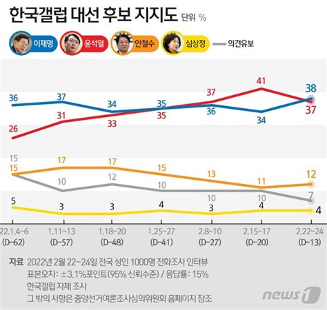 이재명 38 윤석열 37李 상승·尹 하락에 다시 접전 네이트 뉴스