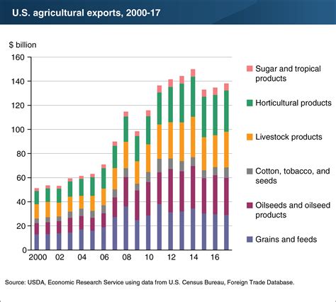 Usda Ers Chart Detail