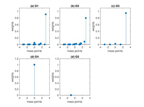 Spectral Distributions For Graphs G 1 G 2 G 3 G 4 G 5 Download Scientific Diagram