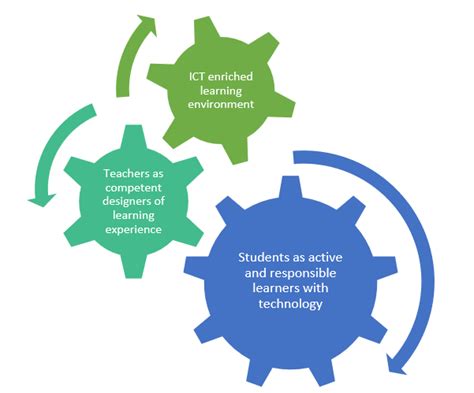 Information Communication Technology (ICT)