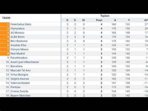 Euroleague Hafta Puan Durumu Toplu Sonu Lar F Kst R Youtube