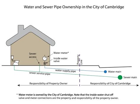 Pipe Ownership City Of Cambridge