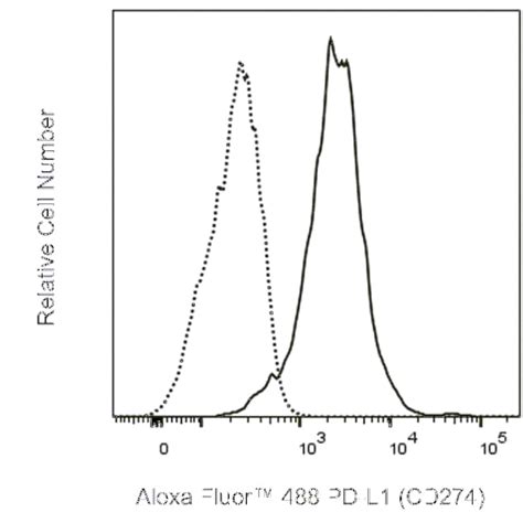Pd L Cd Mouse Anti Human Alexa Fluor Clone Ipi Rmab