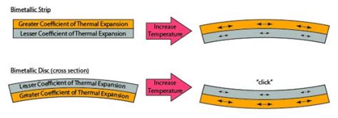 Thermal Expansion