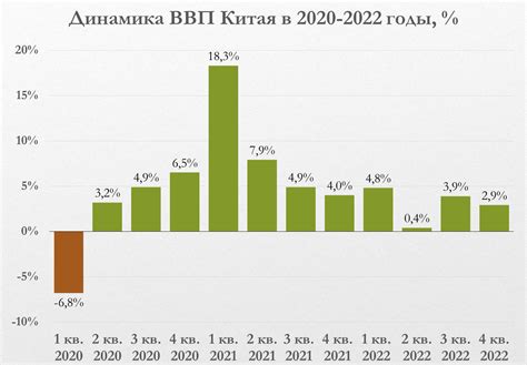 Снижение темпа роста ВВП Китая во втором квартале 2022 года почему так