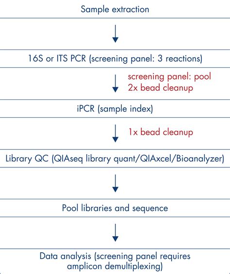 Qiaseq S Its Region Panels