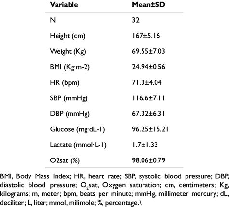 Baseline values for height, weight, BMI, heart rate, blood pressure ...