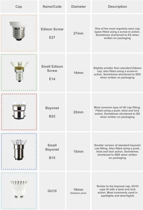 Which Light Bulb Should I Buy The Ultimate Guide To Choosing Light