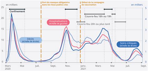 En quatre vagues lépidémie de Covid 19 a causé 116 000 décès et