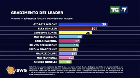 Sondaggi politici elettorali oggi 30 marzo 2023 Meloni leader più gradita