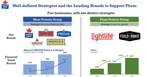 Maple Leaf Foods Stock: A Hidden Gem (OTCMKTS:MLFNF) | Seeking Alpha