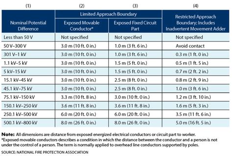 Nfpa 70e Ppe Chart 2021