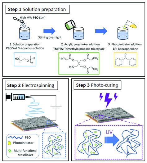 Scheme 2 Schematic Representation Of PEO Based Electrospun PCM