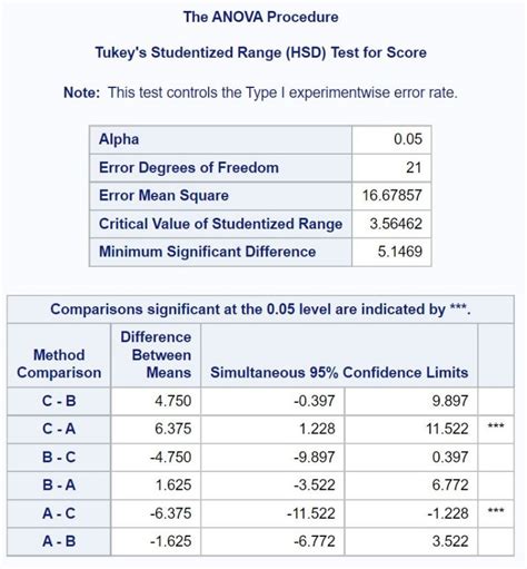 How To Perform Tukey S Test In Sas