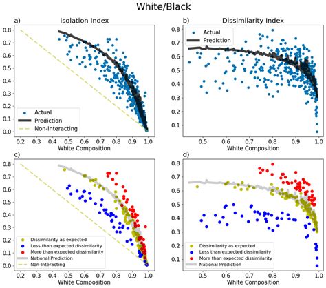 Dependence Of White Black Segregation Indices On The Regional White