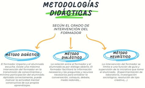 Métodologías didácticas by Magdaps Issuu