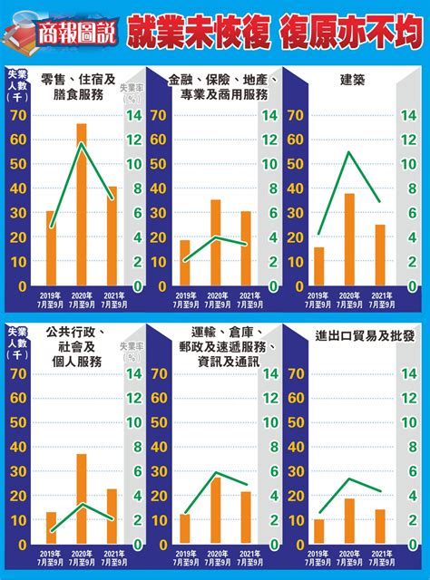 【商報圖說】就業未恢復 復原亦不均 香港商報