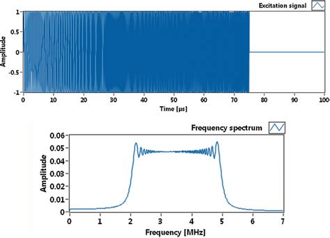 Excitation Chirp Signal With 0 Phase Ranging From 2 To 5 Mhz With A Download Scientific