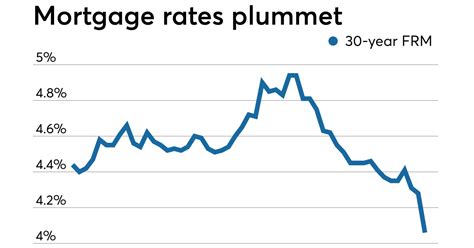 Average Mortgage Rates Fall By Most In A Decade After Fomc Decision National Mortgage News