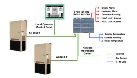 HVAC System And PLC Control Warta Pelatihan