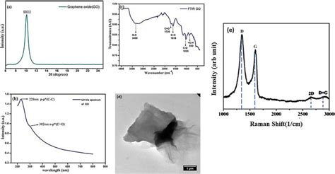 A Xrd Pattern B Uv Visible Absorption Spectrum C Ftir Spectrum