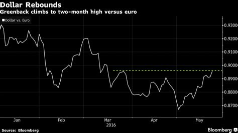 Ny外為：ドル上昇、対ユーロで2カ月ぶり高値－米利上げ観測で Bloomberg