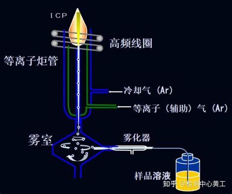 电感耦合等离子体原子发射光谱知识要点 知乎