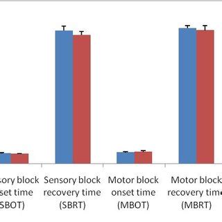 Mean SE Of Sensory Block Onset Time SBOT Sensory Block Recovery