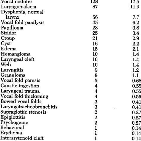 Distribution Of Laryngeal Pathologies Across Sex With Male To Female Download Scientific