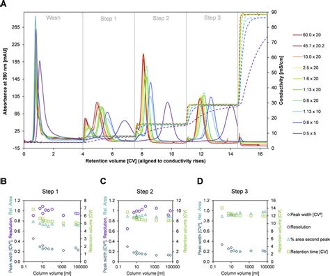 Step Gradient Separation Of A Mixture Of Lysozyme Cytochrome C And Download Scientific Diagram