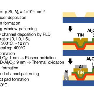 Device Fabrication Process Flow And Cross Sectional Illustration Of