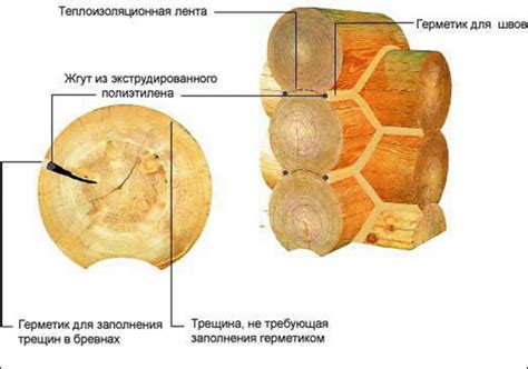 Чем заделать швы и трещины в бревнах сруба с улицы? Советы и рекомендации
