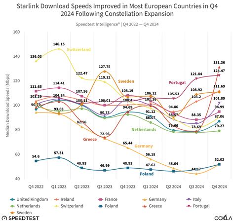 Starlink Delivers Best Latency In Uk Compared With Europe Finds Ookla