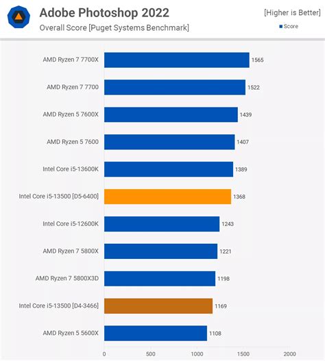 Core i5-13500 — «процессор с превосходной производительностью». Большой ...