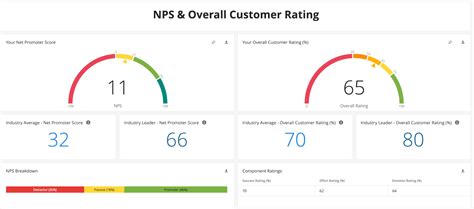 Xm Institute Nps And Customer Ratings Benchmark Solution Qualtrics