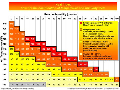 Heat Index: Heat Index And Humidity