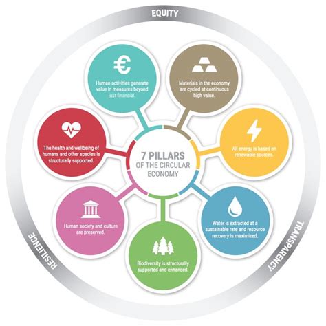 The Seven Pillars Of The Circular Economy Metabolic Economia