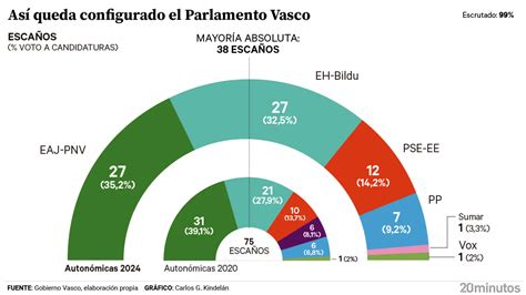 Quién Ha Ganado Las Elecciones Vascas 2024