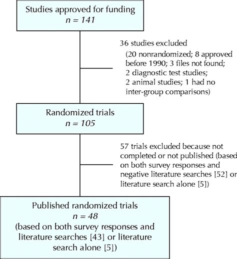 Outcome Reporting Bias In Randomized Trials Funded By The Canadian